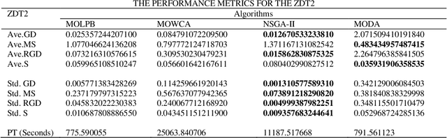 Figure 3 for Multi-objective learner performance-based behavior algorithm with five multi-objective real-world engineering problems