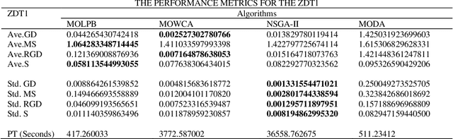 Figure 2 for Multi-objective learner performance-based behavior algorithm with five multi-objective real-world engineering problems