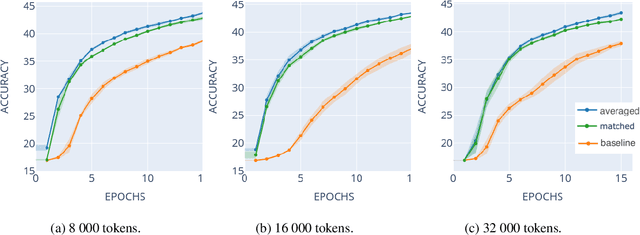 Figure 2 for Vocabulary Transfer for Medical Texts