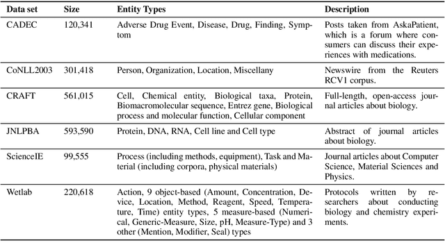 Figure 3 for Using Similarity Measures to Select Pretraining Data for NER