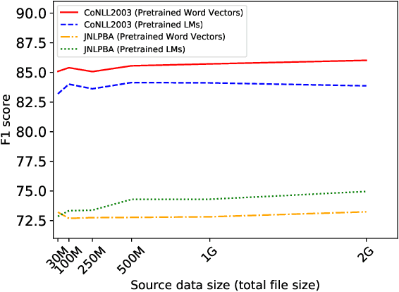 Figure 4 for Using Similarity Measures to Select Pretraining Data for NER