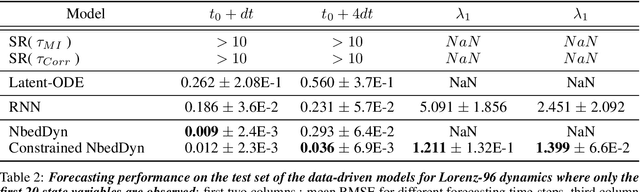 Figure 4 for Bounded nonlinear forecasts of partially observed geophysical systems with physics-constrained deep learning