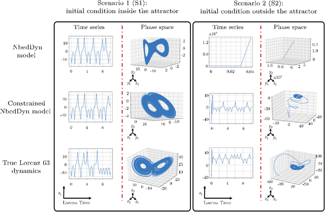 Figure 3 for Bounded nonlinear forecasts of partially observed geophysical systems with physics-constrained deep learning