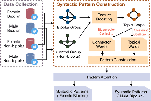 Figure 1 for Leveraging Linguistic Characteristics for Bipolar Disorder Recognition with Gender Differences