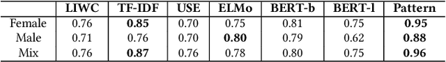 Figure 4 for Leveraging Linguistic Characteristics for Bipolar Disorder Recognition with Gender Differences