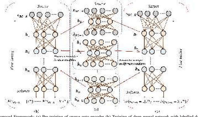 Figure 2 for mRMR-DNN with Transfer Learning for IntelligentFault Diagnosis of Rotating Machines