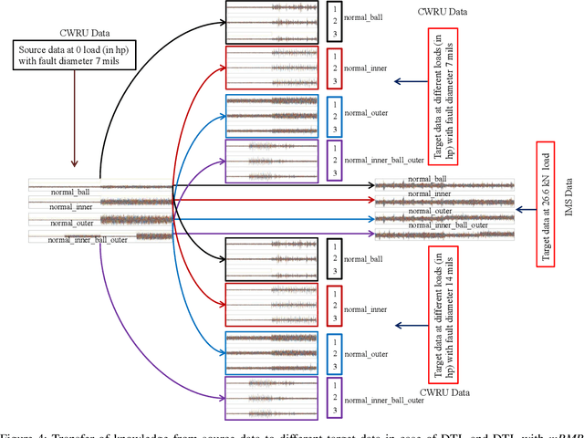 Figure 4 for mRMR-DNN with Transfer Learning for IntelligentFault Diagnosis of Rotating Machines