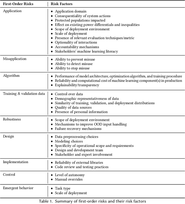 Figure 2 for The Risks of Machine Learning Systems