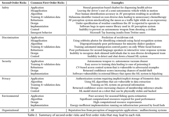 Figure 3 for The Risks of Machine Learning Systems