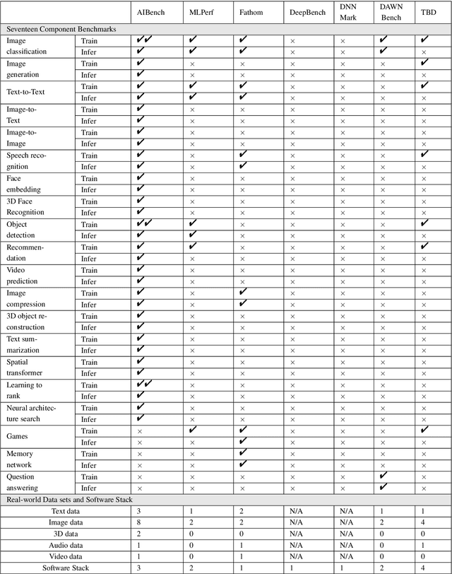 Figure 2 for AIBench: An Industry Standard AI Benchmark Suite from Internet Services