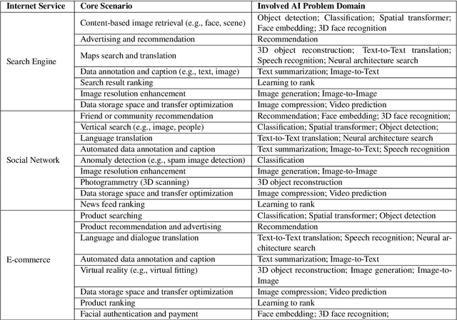 Figure 3 for AIBench: An Industry Standard AI Benchmark Suite from Internet Services