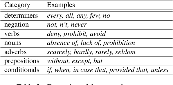 Figure 3 for Can neural networks understand monotonicity reasoning?