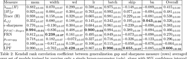 Figure 4 for Low-Pass Filtering SGD for Recovering Flat Optima in the Deep Learning Optimization Landscape