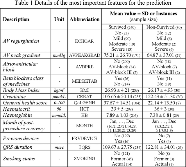 Figure 2 for Gradient Boosting on Decision Trees for Mortality Prediction in Transcatheter Aortic Valve Implantation