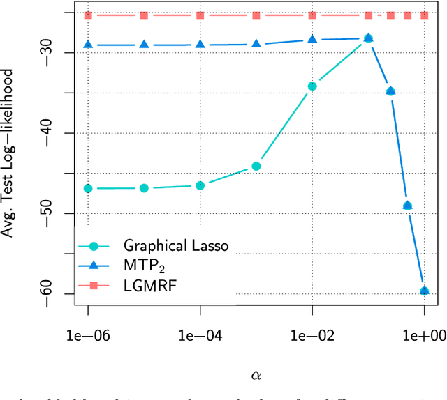 Figure 3 for Algorithms for Learning Graphs in Financial Markets