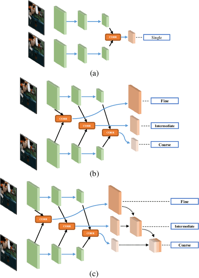 Figure 2 for FPCR-Net: Feature Pyramidal Correlation and Residual Reconstruction for Semi-supervised Optical Flow Estimation