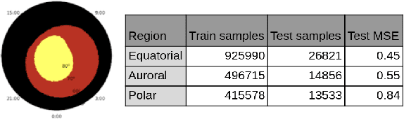 Figure 4 for Harnessing expressive capacity of Machine Learning modeling to represent complex coupling of Earth's auroral space weather regimes