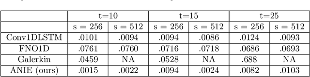 Figure 3 for Neural Integral Equations