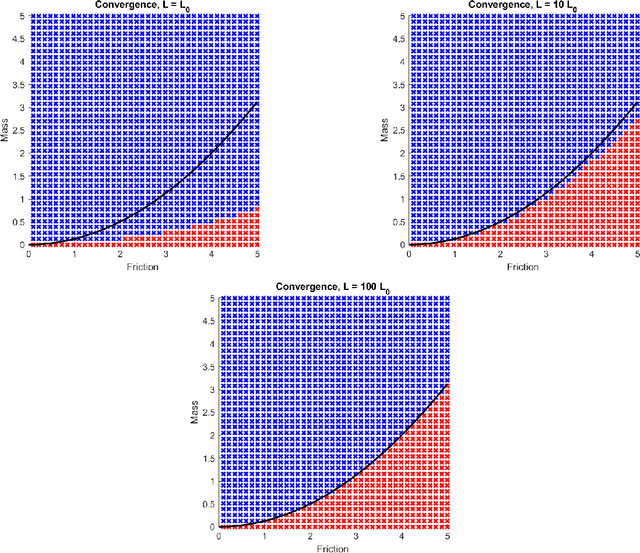 Figure 4 for Losing momentum in continuous-time stochastic optimisation