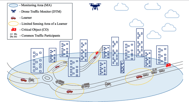Figure 2 for On Addressing Heterogeneity in Federated Learning for Autonomous Vehicles Connected to a Drone Orchestrator