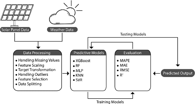 Figure 2 for Location-aware green energy availability forecasting for multiple time frames in smart buildings: The case of Estonia