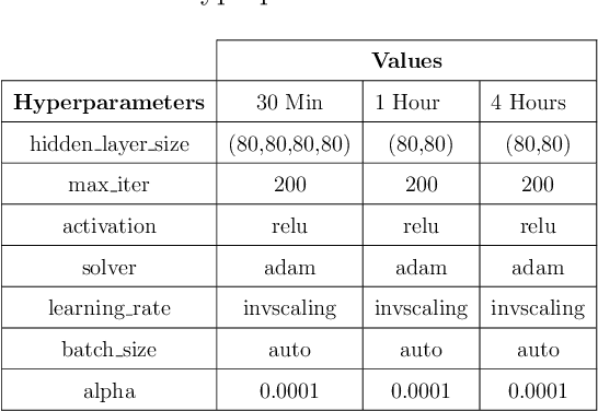Figure 3 for Location-aware green energy availability forecasting for multiple time frames in smart buildings: The case of Estonia