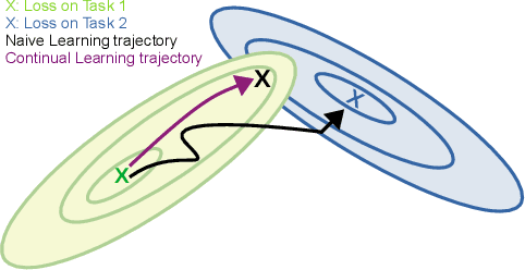 Figure 1 for Mixture-of-Variational-Experts for Continual Learning