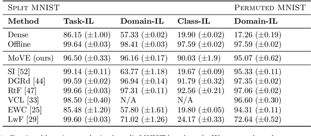 Figure 2 for Mixture-of-Variational-Experts for Continual Learning