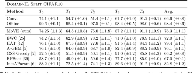 Figure 4 for Mixture-of-Variational-Experts for Continual Learning