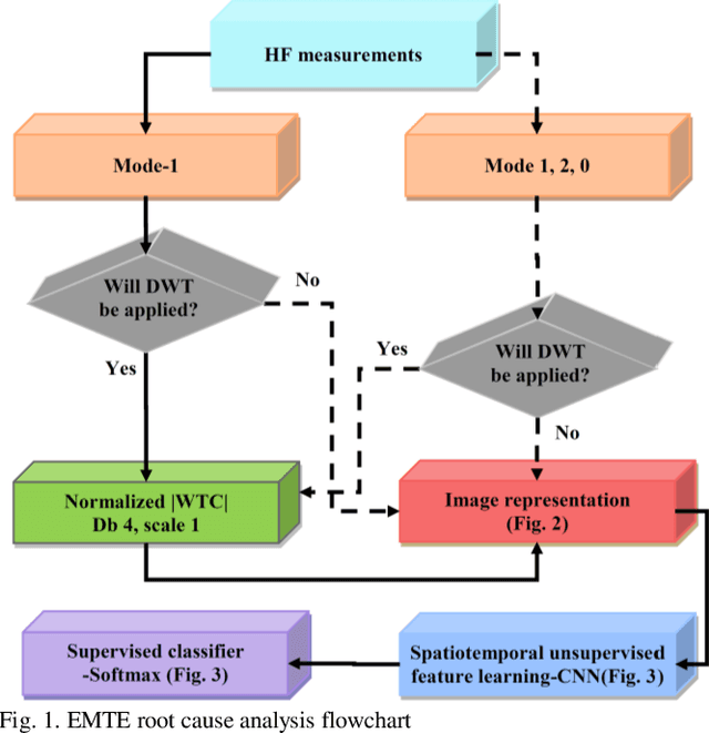 Figure 1 for Cause Identification of Electromagnetic Transient Events using Spatiotemporal Feature Learning