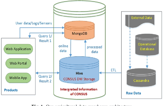 Figure 2 for Designing and Implementing Data Warehouse for Agricultural Big Data