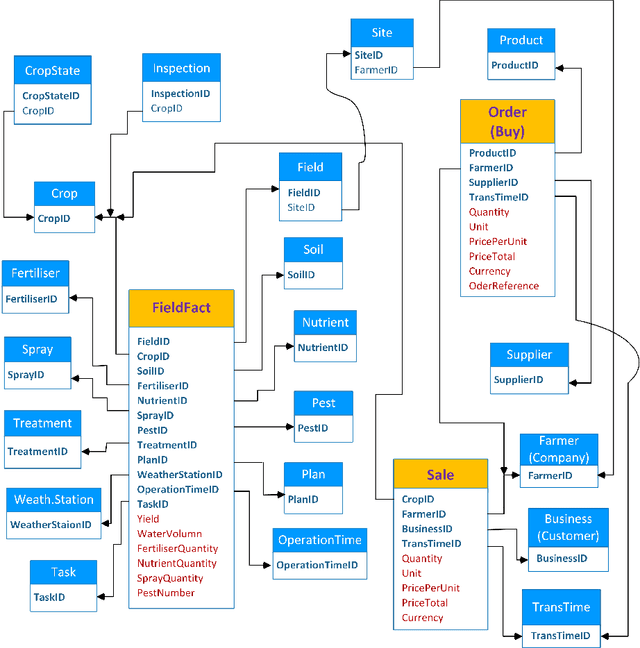 Figure 4 for Designing and Implementing Data Warehouse for Agricultural Big Data