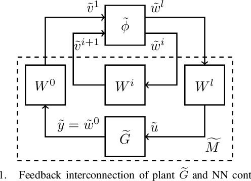 Figure 1 for Linear systems with neural network nonlinearities: Improved stability analysis via acausal Zames-Falb multipliers