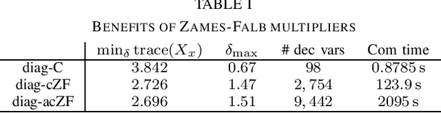 Figure 3 for Linear systems with neural network nonlinearities: Improved stability analysis via acausal Zames-Falb multipliers