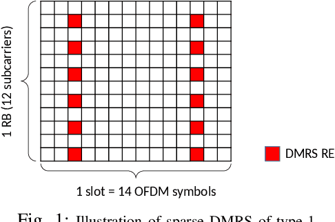 Figure 1 for Machine Learning based Interference Whitening in 5G NR MIMO Receiver