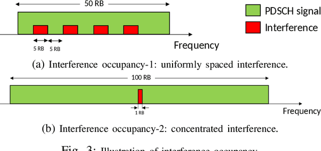 Figure 2 for Machine Learning based Interference Whitening in 5G NR MIMO Receiver
