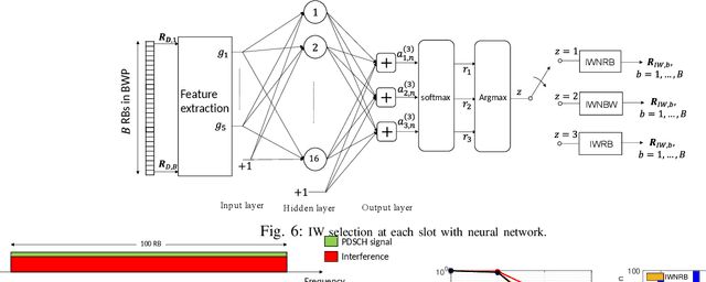 Figure 4 for Machine Learning based Interference Whitening in 5G NR MIMO Receiver