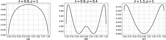 Figure 1 for The Franz-Parisi Criterion and Computational Trade-offs in High Dimensional Statistics