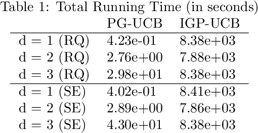 Figure 1 for Approximation Methods for Kernelized Bandits