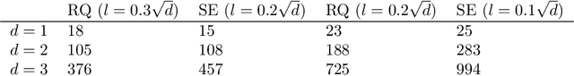 Figure 2 for Approximation Methods for Kernelized Bandits