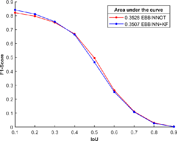 Figure 3 for EBBINNOT: A Hardware Efficient Hybrid Event-Frame Tracker for Stationary Neuromorphic Vision Sensors