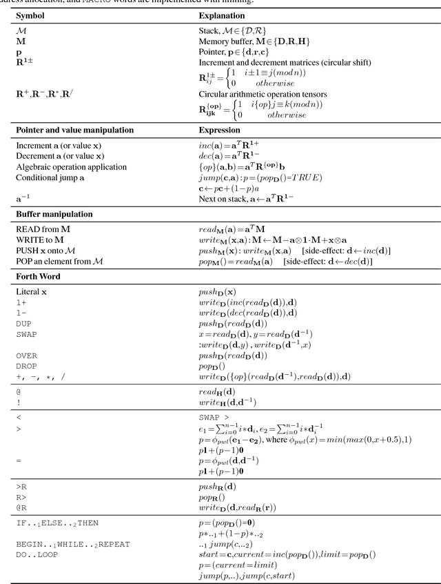 Figure 4 for Programming with a Differentiable Forth Interpreter