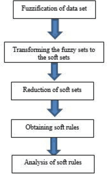 Figure 1 for A distinct approach to diagnose Dengue Fever with the help of Soft Set Theory