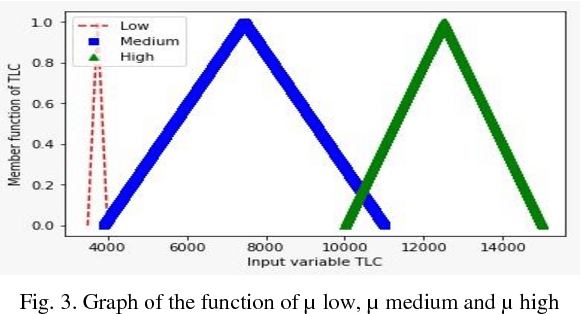 Figure 4 for A distinct approach to diagnose Dengue Fever with the help of Soft Set Theory