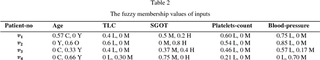 Figure 3 for A distinct approach to diagnose Dengue Fever with the help of Soft Set Theory