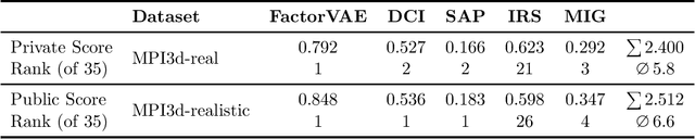 Figure 1 for NeurIPS 2019 Disentanglement Challenge: Improved Disentanglement through Aggregated Convolutional Feature Maps