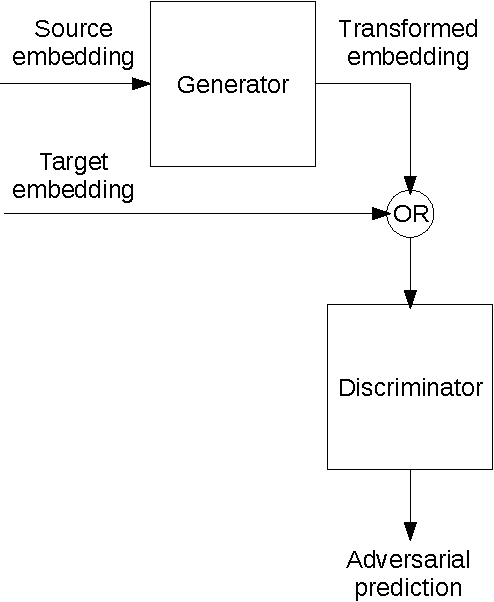 Figure 1 for Towards cross-lingual distributed representations without parallel text trained with adversarial autoencoders