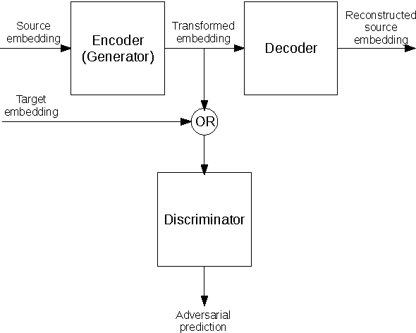 Figure 2 for Towards cross-lingual distributed representations without parallel text trained with adversarial autoencoders