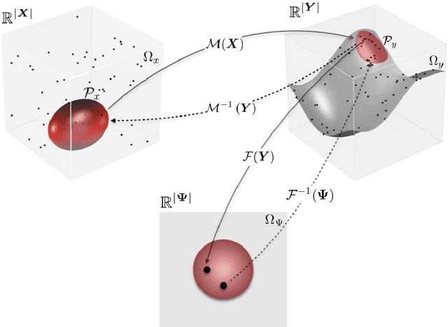 Figure 1 for Probabilistic Performance-Pattern Decomposition (PPPD): analysis framework and applications to stochastic mechanical systems