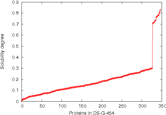 Figure 1 for Characterization of graphs for protein structure modeling and recognition of solubility